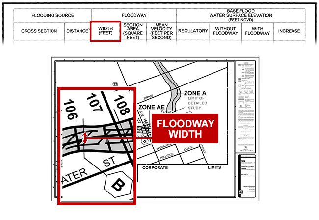 Shows what the Flood Data Table Floodway Width column references on a flood map. Inset of Floodway width a cross section B between 106 and 107.