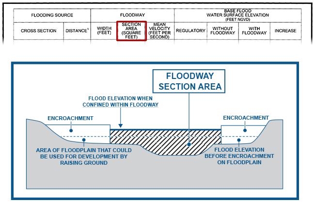 Shows what the Flood Data Table Floodway Section Area column references on a floodway cross section diagram that shows a shaded Floodway Section Area between encroachments. The surface level is the Flood elevation when confined within the floodway. The diagram also shows the area of floodplain that could be used for development by raising the ground and the Flood Elevation before encroachment on the floodplain.