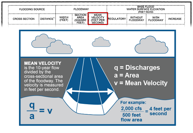 Shows what the Flood Data Table Floodway Section Area column references in a diagram. Mean velocity is the 10-year flow divided by the cross-sectional area of the floodway. The velocity is measured in feet per second. In the equation q divided by a equals v; q equals discharges, a equals area, and v equals Mean Velocity. For example; 2,000 cfs divided by 500 feet flow area equals 4 feet per second.