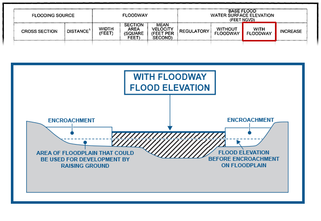 Shows how the Flood Data table Regulatory Base Flood Elevation With Floodway column references the shaded With Floodway Flood Elevation between the encroachments. The diagram shows the area of floodplain that could be used for development by raising the ground and the Flood Elevation before encroachment on the floodplain. It also point to the Flood elevation before encraochment on floodplain level.