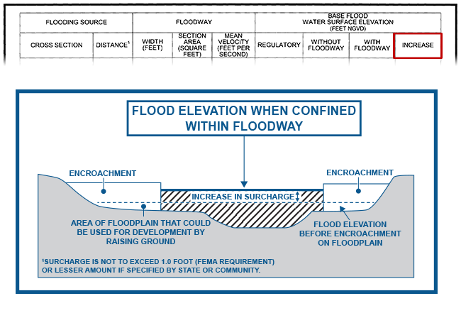 Shows how the Flood Data table Regulatory Base Flood Elevation Increase column references the distance between the Floodway Elevation when Confined within the floodway and the Flood Elevation before encroachment on the floodplain. Also shown in the diagram are area of floodplain that could be used for development by raising the ground and the encroachments. The increase in surcharge is identified and a note: Surcharge is not to exceed 1.0 foot (FEMA requirement) or lesser amount if specified by State or Community