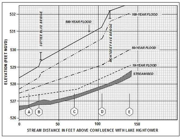 Graphic of a flood profile from a Flood Insurance Study. Elevation (Feet NGVD) 526, 527, 528, 529, 530, 531, 532. Stream Distance in feet above confluence with Lake Hightower 0, 50, 100, 150. Cross Section A at 12.5 feet, Cross Section B at 25 feet, Cross Section C at 70 feet, Cross Section D at 105 feet, and Cross Section E at 140 feet. Stream bed, 10-year flood, 50-year flood, 100-year flood, and 500-year flood.