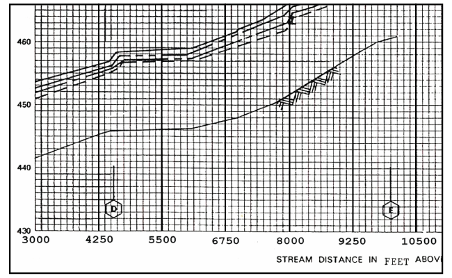 Flood Profiles with major grid in bold vertical and horizontal lines.  Y axis starts at 430. Next three major grids are 440, 450, and 460. X axis is the Stream Distance in Feet. Starts at 3000. Next 6 grids are labeled, 4250, 5500, 6750, 8000, 9250, and 10500. Cross sections D and E are on the profile as well as the stream centerline and four Flood event lines.