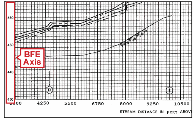 Flood Profile with BFE Axis highlighted. BFE axis is labeled at 430, 440, 450, and 460.