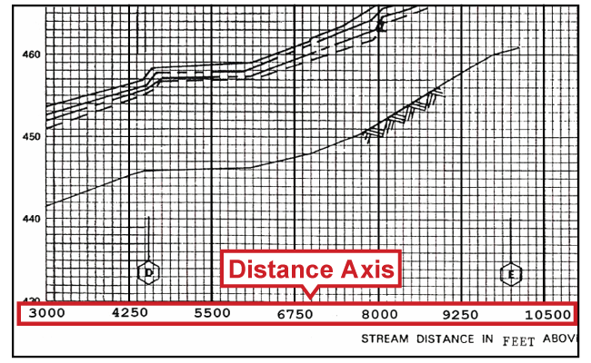 Flood Profile with Distance Axis highlighted.  Axis is labeled at 3000, 4250, 5500, 6750, 8000, 9250, and 10500 Feet.