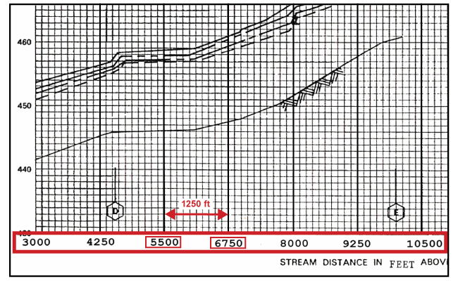 Flood Profile with Distance Axis highlighted.  The distance between 5500 and 6750 is 1250 Feet.