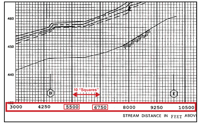 Flood Profile with Distance Axis highlighted.  The distance between 5500 and 6750 is 1250 Feet. There are ten squares in this grid section.