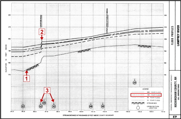 Flood Profiles with arrows pointing to 1 – centerline of streambed, 2 – road crossings, and 3 -  cross section locations