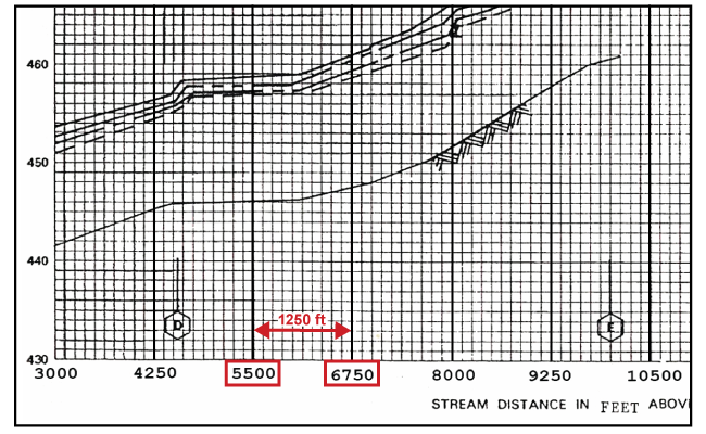 Flood Profile - grid distance is 1,250 feet