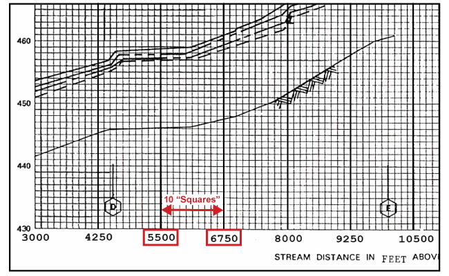 Flood Profile - grid equals 10 squares of 125 feet