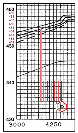 Flood Profile – the last line measuring 5.8 squares downstream from cross section D has been extended vertically to the 1 percent flood profile line