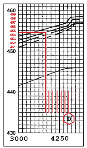 Flood profile – a horizontal line has been extended to the BFE axis meeting it at the 454.6 point.