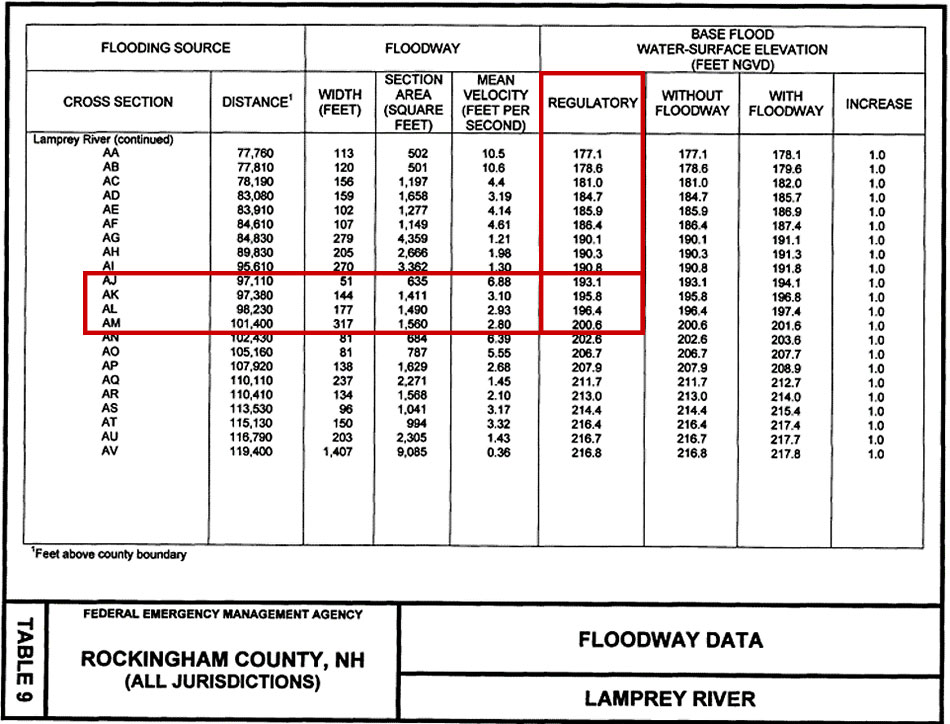 Floodway Data Table 9, Rockingham County, NH (All Jurisdictions) Lamprey River.  Headers are Flooding source -Cross Sect and Flooding source Distance in feet above county boundary.  Floodway Width Feet, Floodway Section (square Feet) Floodway Mean Velocity (feet per second) Base Flood Water-Surface  Elevation (Feet NGVD) Regulatory, Base Flood Water-Surface  Elevation (Feet NGVD) Without Floodway, Base Flood Water-Surface  Elevation (Feet NGVD) With floodway, and Base Flood Water-Surface  Elevation (Feet NGVD) Increase. Data for 22 cross sections. Cross section AJ, 193.1; Cross section AK, 195.8; Cross section AL, 196.4; Cross Section Am 200.6