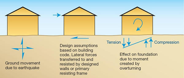 Effect of seismic forces diagram on 3 buildings. 1. Ground movement due to earthquake. 2. Design assumptions based on building code. Lateral forces transferred to and resisted by designed walls or primary resisting frame. 3. Effect of tension and compression on foundation due to moment created by overturning.