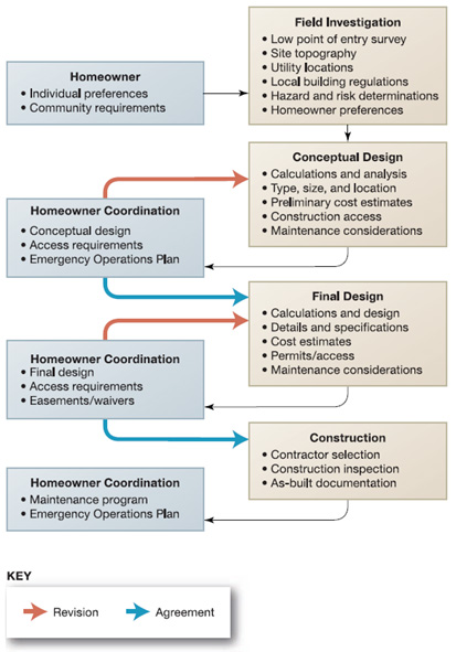 sample of the Design Process