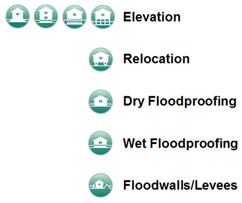 Retrofitting Methods-Elevation, Relocation, Dry Floodproofing, Wet Floodproofing, Floodwalls/Levees