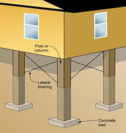 Figure 1-4. Elevation on posts or columns, noting post or column, lateral bracing, and concrete pad.