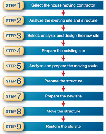 Relocation process-Step 1-Select the house moving contractor, Step 2-Analyse the existing site and structure, Step 3-Select, analyze and design the new site, Step 4-Prepare the existing site, Step 5-analyze and prepare the moving route, Step 6-prepare the structure, Step 7-prepare the new site, Step 8-Move the structure, Step 9-Restore the old site.