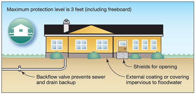 fig 1-9 Dry floodproofing-Maximum protection level is 3 feet (including), backflow valve prevents sewer and drain backup, shields for opening, external coating or covering impervious to floodwater.