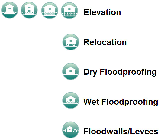 Retrofitting Methods-Elevation, relocation, dry floodproofing, wet floodproofing, floodwalls/levees