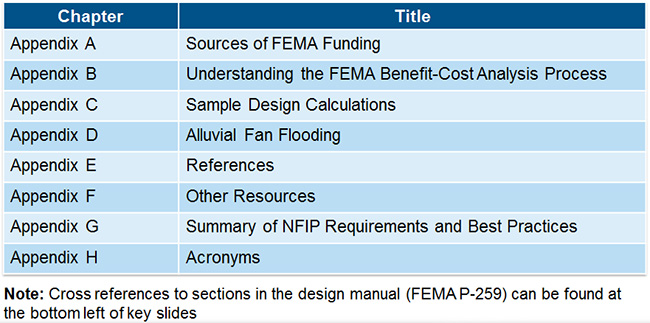 Organization of the Design Manual: Appendix A-Sources of FEMA Funding, App B-Understanding the FEMA Benefit-Cost Analysis Process, App C-Sample Design Calculations, App D-Alluvial Fan Flooding, App E-References, App F-Other Resources, App G- Summary of NFIP Requirements and Best Practices, Appendix H-Acronyms. NOTE: Cross references to sections in the design manual (FEMA P-259) can be found at the bottom left of Key slides