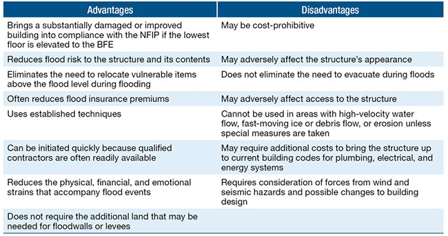 IS 0280 Elevation Advantages and Disadvantages