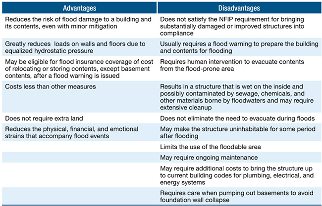 IS 0280 Wet floodproofing table 1-4