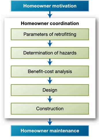 fig 1-13 Retrofitting Process-Homeowner motivation- homeowner coordination-parameters of retrofitting-determination of hazards-benefit-cost analysis-design-construction-homeowner maintenance