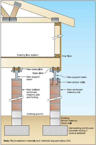 Cross section of Elevation house on piers-Note: Flood-resistant materials and methods required below DFE