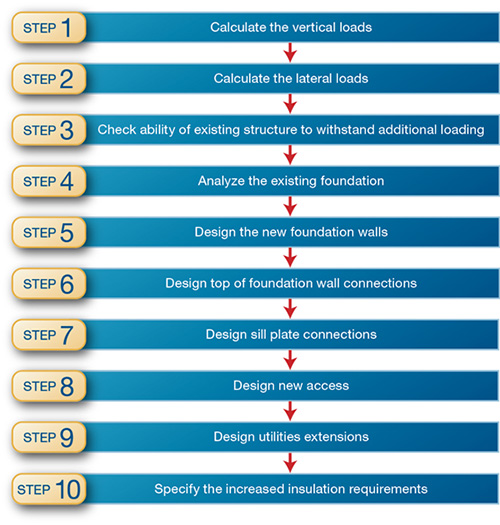 Design Process- Step 1-Calculate the vertical loads, Step 2-Calculate the lateral loads, Step 3-check ability of existing structure to withstand additional loading, Step 4-Analyze the existing foundation , Step 5-design  the new foundation walls, Step 6-design top of foundation wall connections, step 7-design sill plate connections, step 8-design new access, step-9-design utilities extensions, step 10-specify the increased insulation requirements