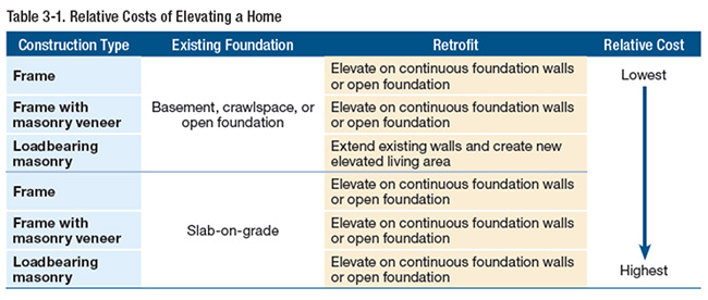 Table 3-1 Relative costs of elevating a home with headings stating construction type, existing foundation, retrofit, relative cost