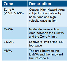 IS 0280 flood insurance rate maps fig 2-2 table