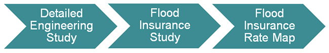 Flood Insurance Studies-detailed engineering study, flood insurance study, flood insurance rate map