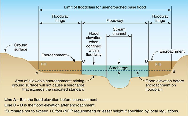 Floodplain Formation Diagram