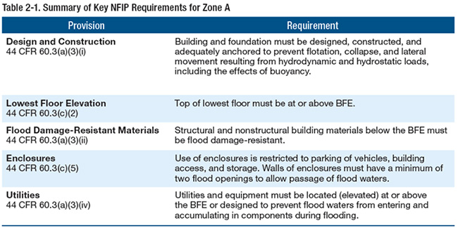 IS 0280 Building Performance Requirements Table 2-1