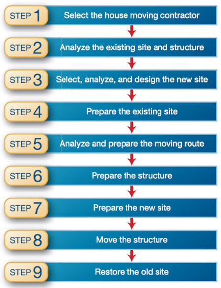 Relocation Process-Step 1-select the house moving contractor, step 2-analyze the existing site and structure, step 3-select, analyze, and design the new site, step 4-Prepare the existing site, step 5-analyze and prepare the moving route, step 6-prepare the structure, step 7-prepare the new site, step 8-move the structure, step9-restore the old site.