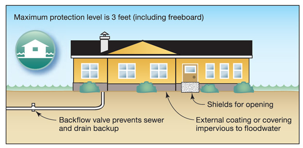 Dry Floodproofing graphic-Maximum protection level is 3 feet (including freeboard), backflow valve prevents sewer and drain backup, external coating or covering impervious to floodwater, shields for opening.