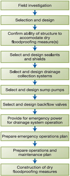 Dry flooding Selection-Field investigation, selection and design, confirm ability of structure to accommodate dry floodproofing measure(s), select and design sealants and shields, select and design drainage collection systems, select and design sump pumps, select and design backflow valves, provide for emergency power for drainage system operation, prepare emergency operations plan, prepare operations and maintenance plan, construction of dry floodproofing measures.