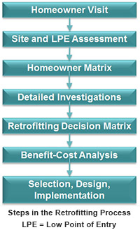 The Retrofitting Process-Homeowner Visit, Site and LPE Assessment, Homeowner Matrix, Detailed Investigations, Retrofitting Decision Matrix, Benefit-Cost Analysis, Selection, Design, Implementation, Steps in the Retrofitting Process, LPE-Low Point of Entry