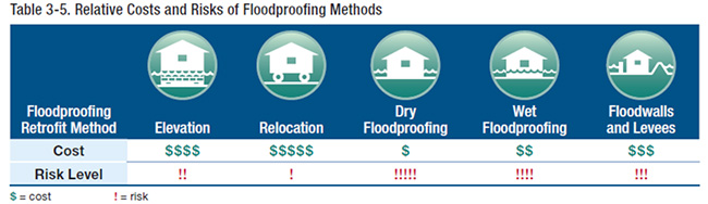 Table 3-5 Relative Costs and risks of floodproofing methods