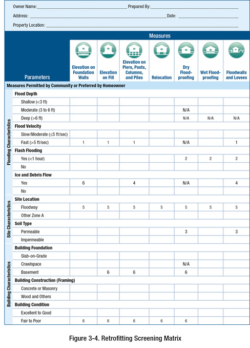 fig 3-4 Retrofitting Screening Matrix - click on link to see a larger version.