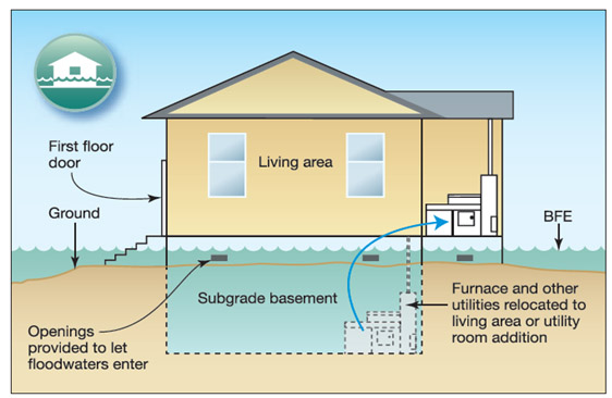 graphic of Wet Floodproofing shows how a structure is modified to limit the damage of floodwaters.