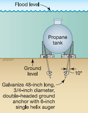 graphic of a propane tank with galvanize 48-inch long, 3/4 inch diameter, double-headed ground anchor with 6-inch single helix auger.