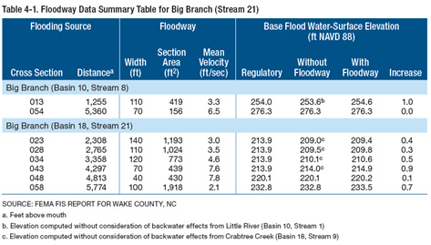 Table 4-1: Floodway Data Summary Table for Big Branch (Stream 21)-click on link for a larger version.