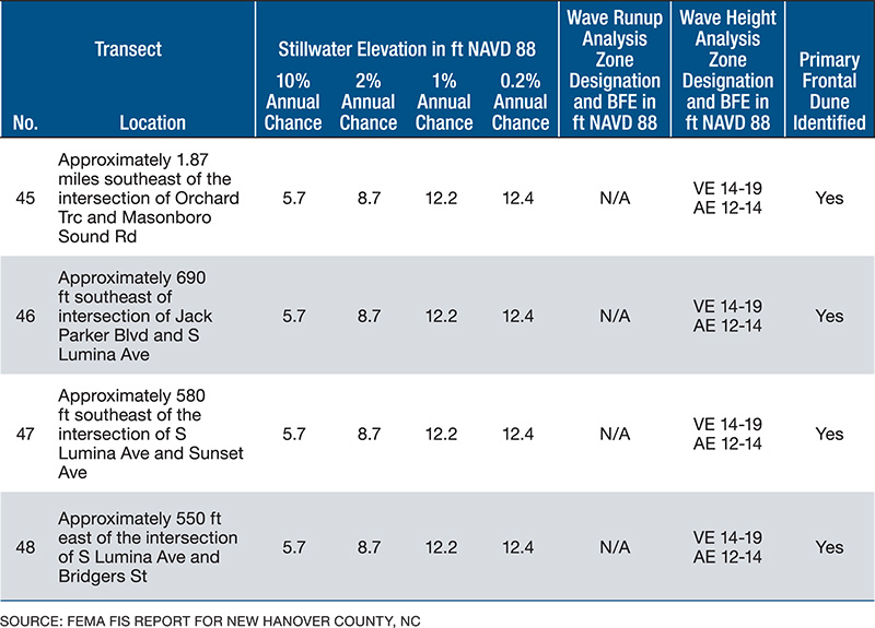 table 4-2 sample of FEMA FIS report for New Hanover County, NC