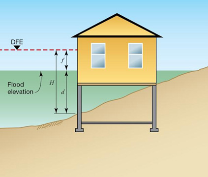 fig 4-5 sample of flood depth and design depth