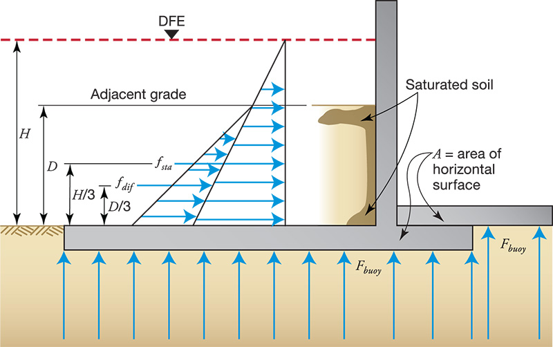 fig 4-8 graphic of combined saturated soil and water forces