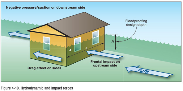 fig 4-10 graphic showing hydrodynamic and impact forces to a building