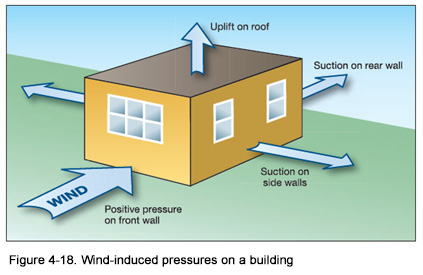 Figure 4-18 graphic showing Wind induced pressures on a building