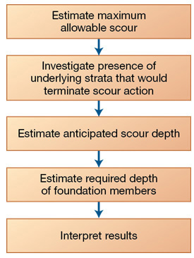 Scour Potential-estimate maximum allowable, scour, investigate presence of underlying strata that would terminate scour action, estimate anticipated scour depth, estimate required depth of foundation members, interpret results.